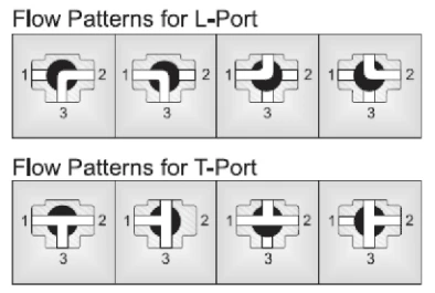 THREE WAY THREADED BALL VALVE