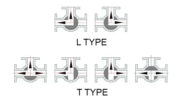 HIGH PRESSURE 3 WAY BALL VALVE
